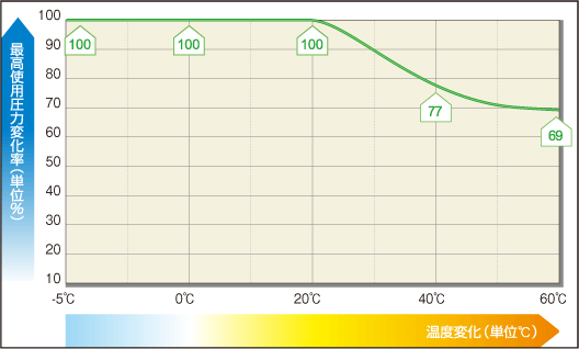 スーパートム耐油サンブレーホース