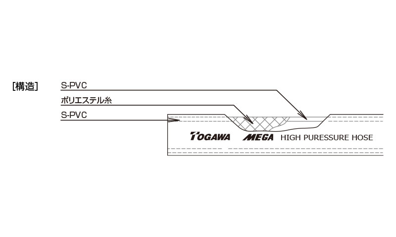 産業用ホース,工業用ホース,土木用ホース,配線用ホース,空調用ホース,MEGAハイプレッシャーホース