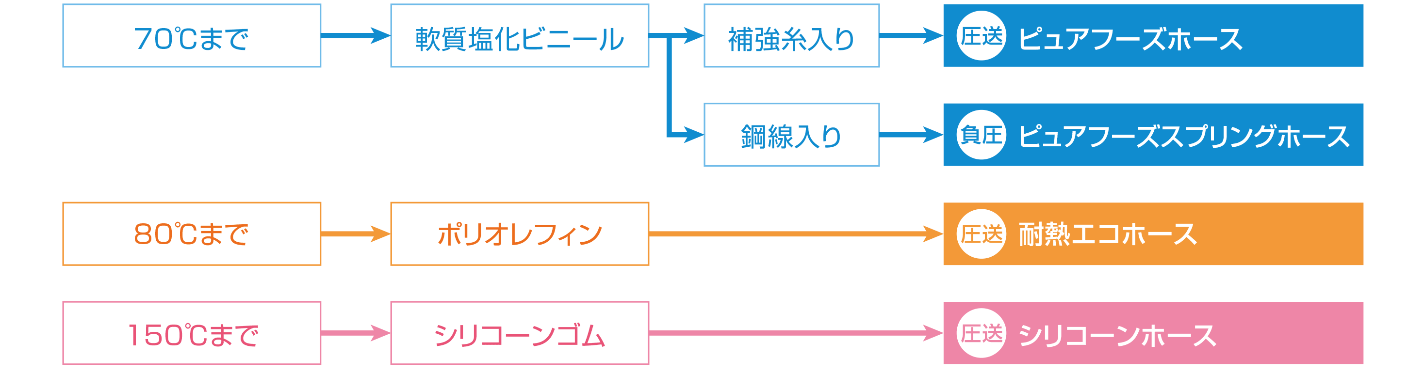 食品用ホース早見選定表