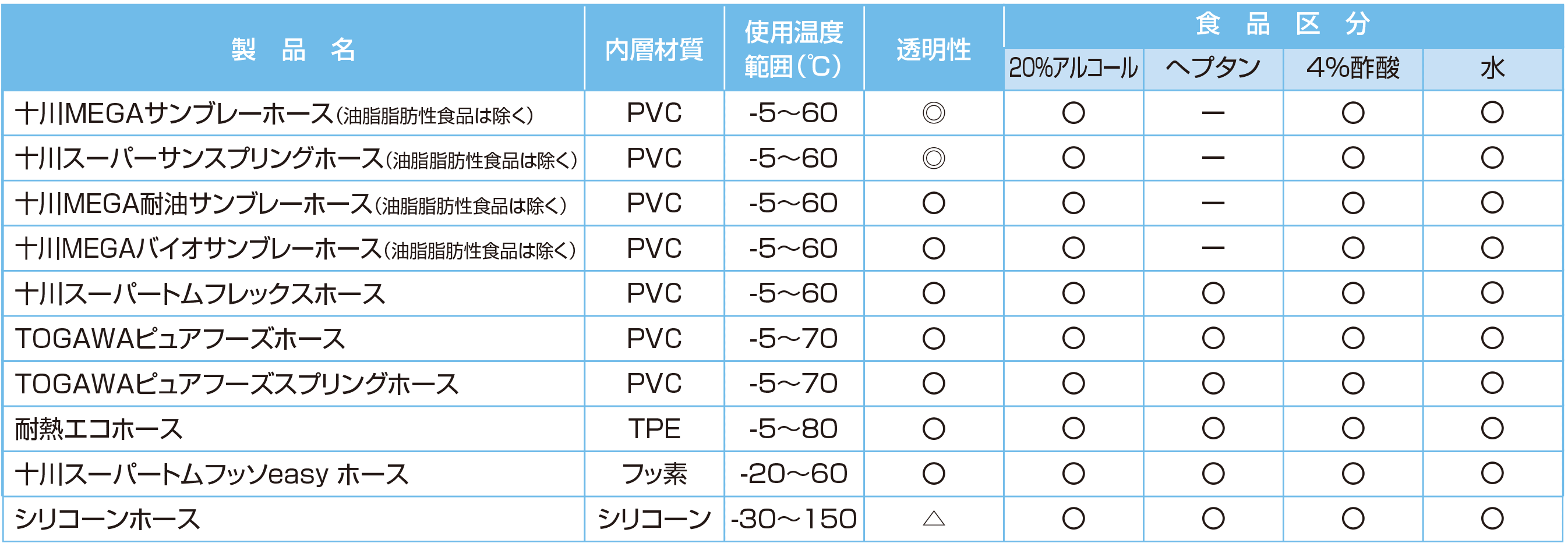 食品用ホース早見選定表