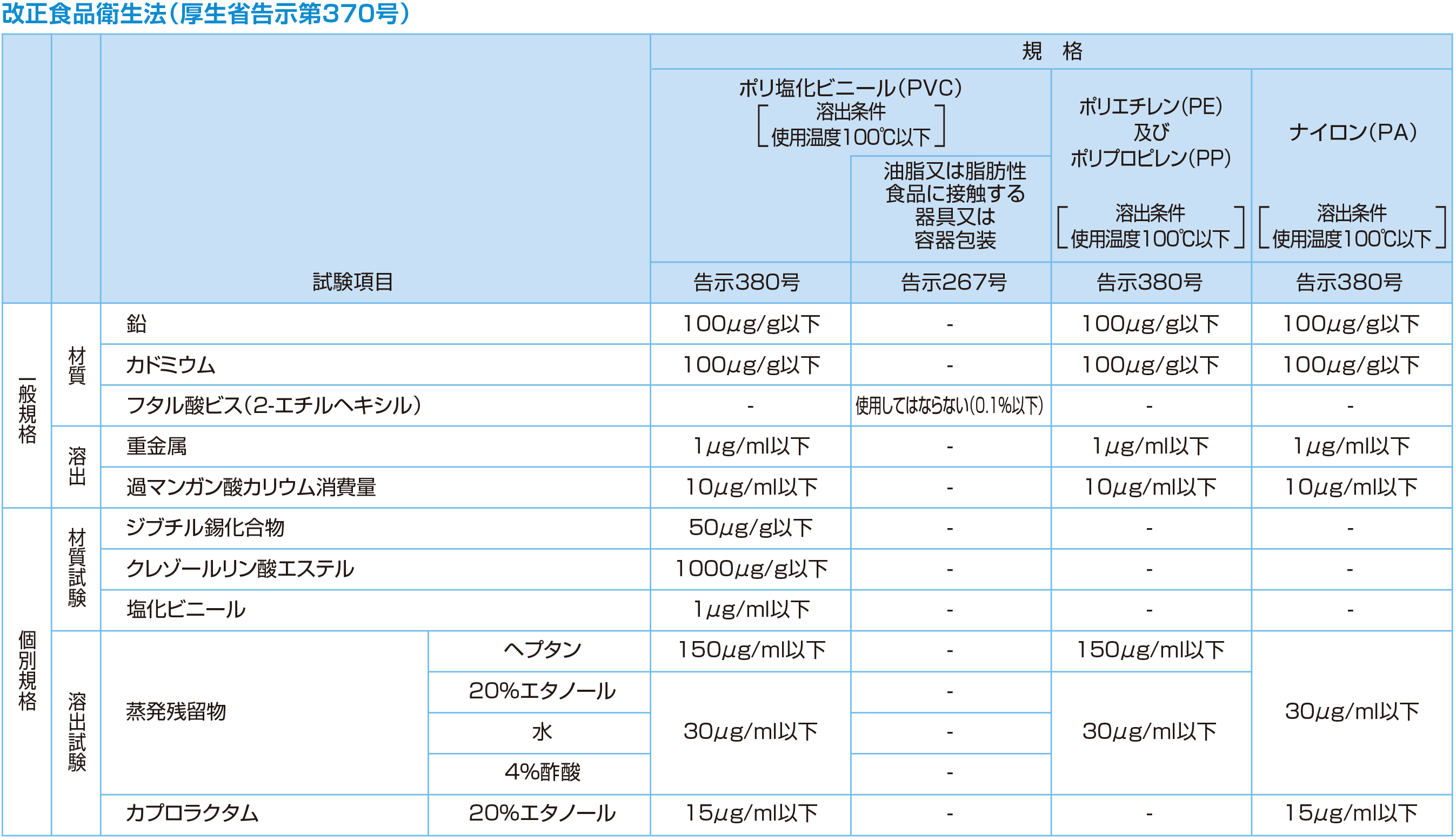 改正食品衛生法（厚生省告示第370号）