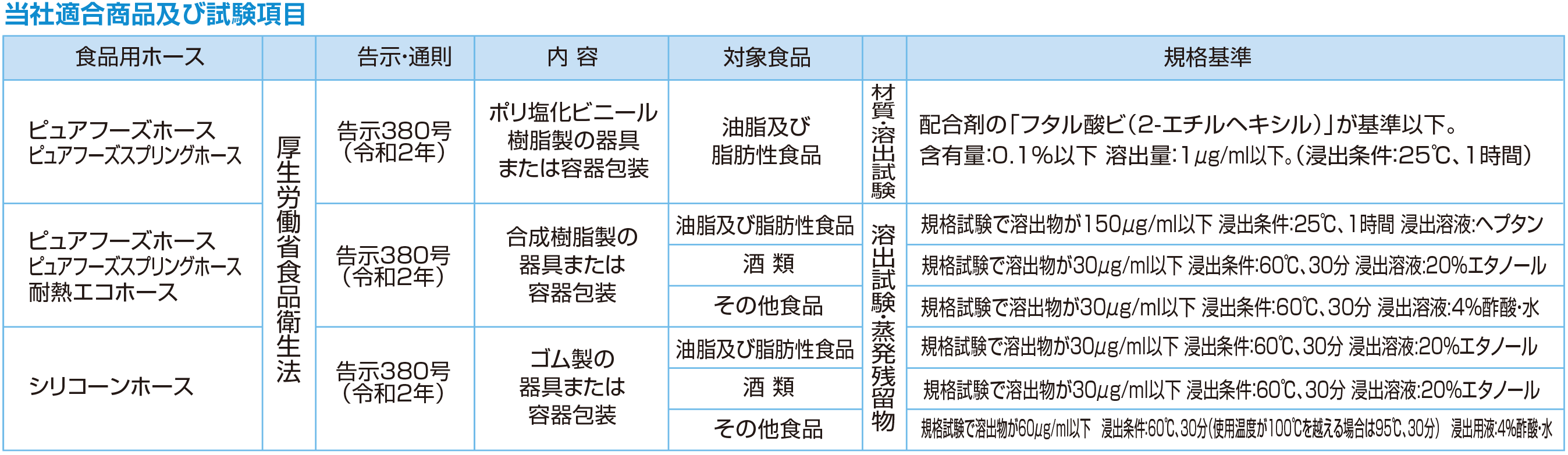 当社適合商品及び試験項目