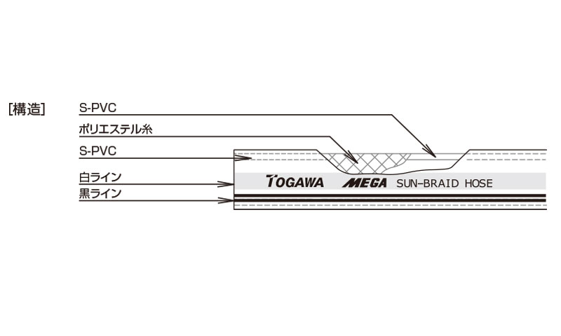 最上の品質な PCメイト十川産業 MEGAサンブレーホース 20m巻 SB-25-20 1巻