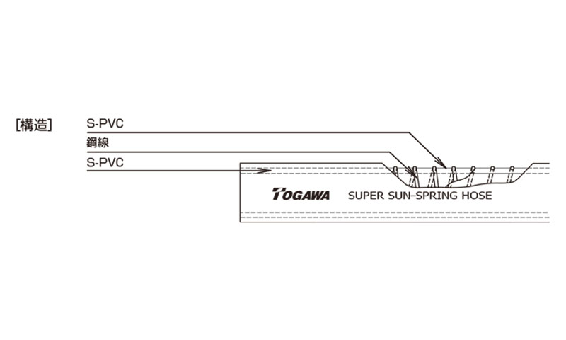 最安値で買 【 送料無料 】十川産業 スーパーサンスプリングホース 内径25mm×長さ50m SP-25 1巻【 お買得 】  その他ガーデニング、園芸用品