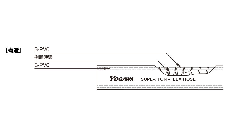 品揃え豊富で 十川 スーパートムフレックスホース 15×22mm 25m TP1525 1339425 送料別途見積り 法人 事業所限定 掲外取寄 