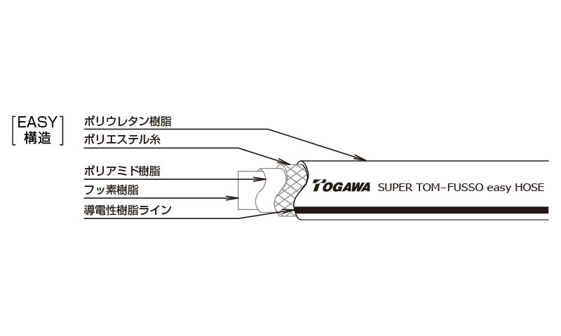 500円引きクーポン】 ゆにゅうどっとねっと十川産業 スーパートムフレックスホース 内径12mm×長さ60m TP-12 1巻 