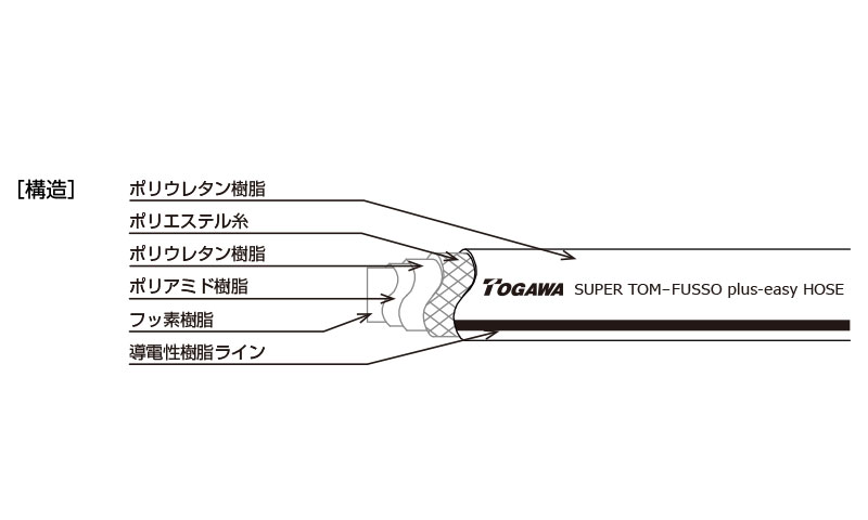 産業用ホース,工業用ホース,スーパートムフッソplus-easyホース