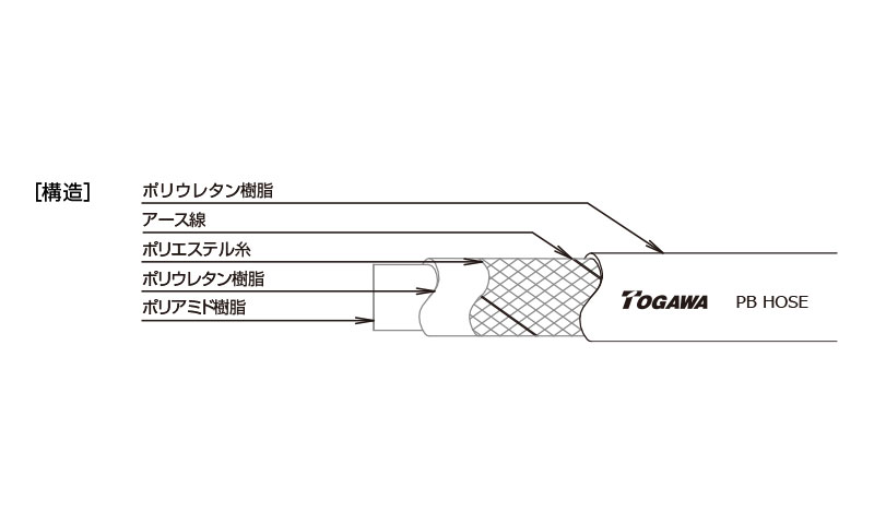 産業用ホース,工業用ホース,塗装用ホース,サンペイントホース,PBアース線入り