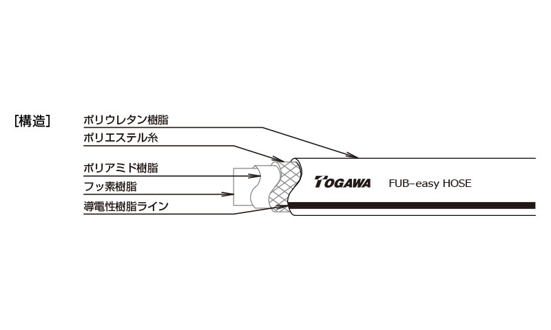 産業用ホース,工業用ホース,塗装用ホース,サンペイントホース,FUB-easy