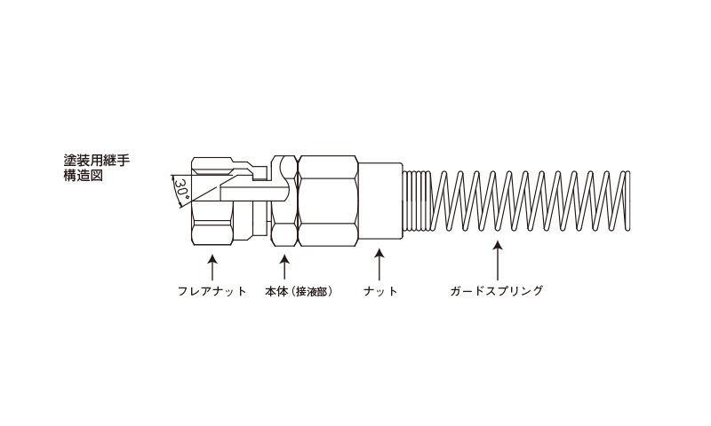 産業用ホース,工業用ホース,塗装用ホース,塗装用ホース継手